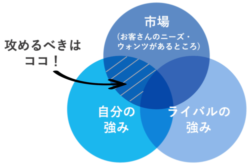 3C分析で攻めるべき部分