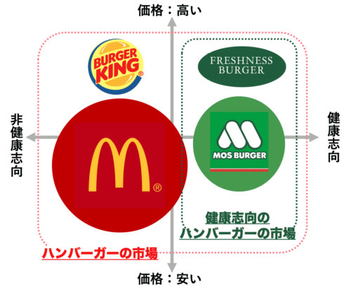 マクドナルドのポジショニング