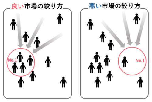 市場を絞る方法