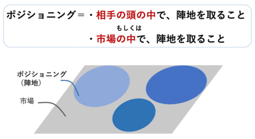 ポジショニングとは