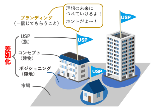 マーケティングの全体像
