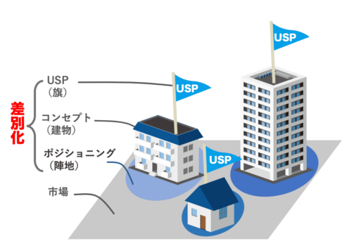 差別化の構成図