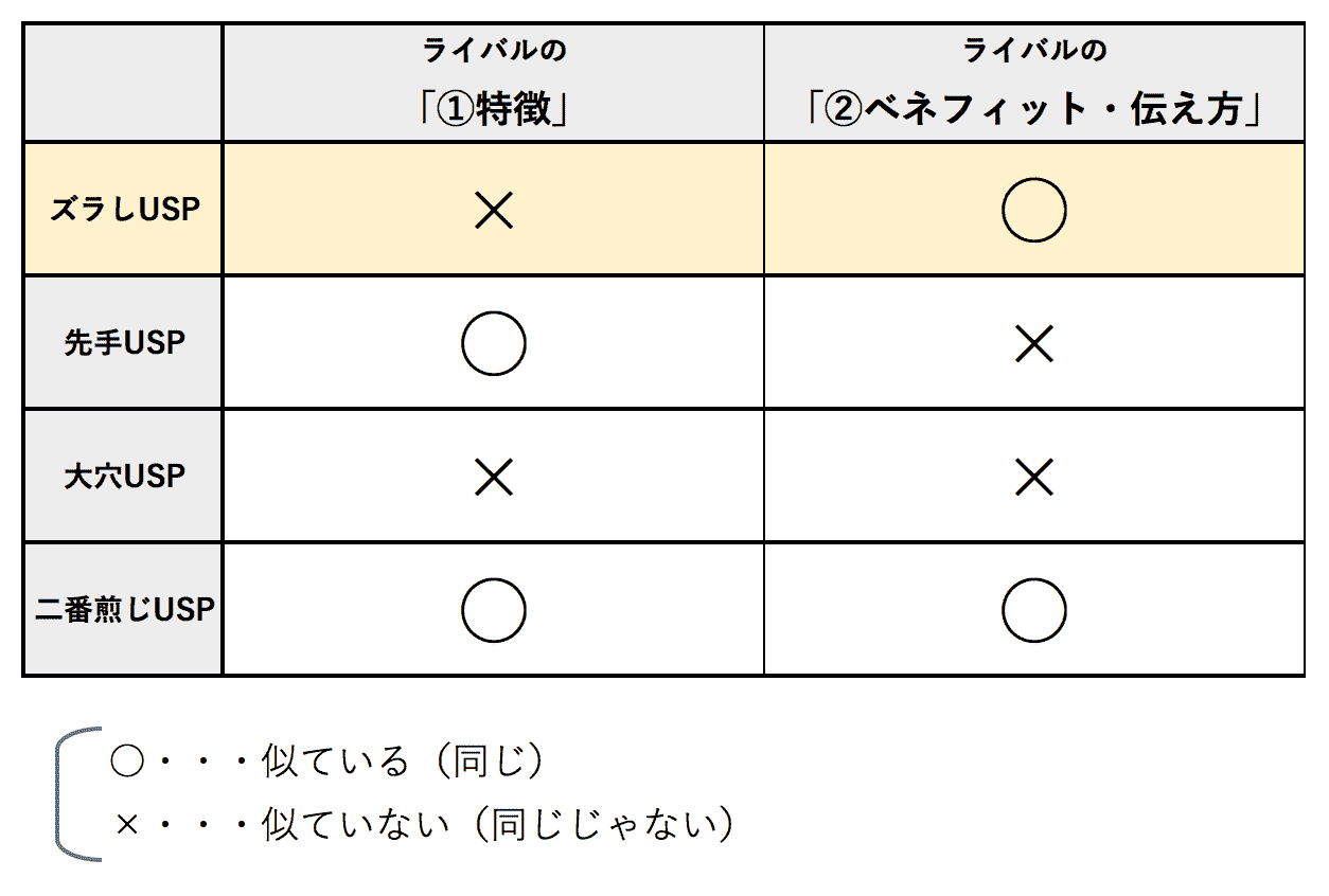 4種類のUSP
