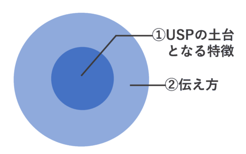 uspの2層構造