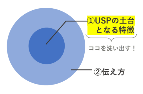 uspの2層構造2