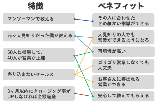 特徴とベネフィットを線で結ぶ
